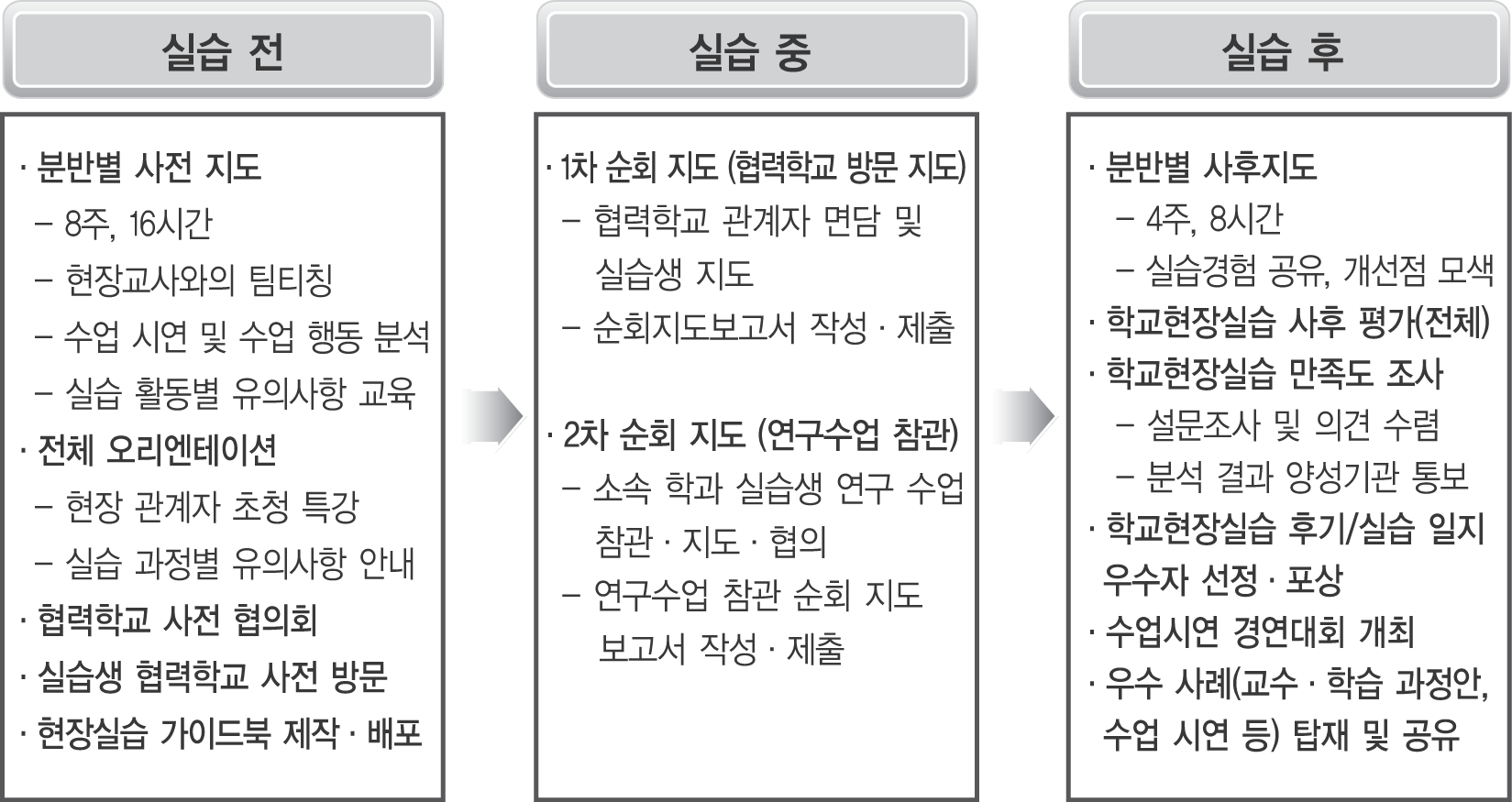 조선대학교 교원양성기관 교육실습(학교현장실습)의 체계도 