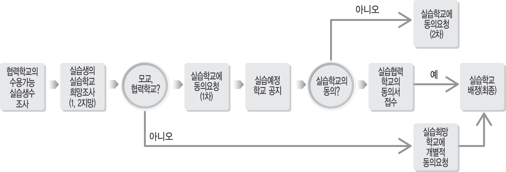 < 교육실습(학교현장실습) 업무 흐름도 및 실습 학교 배정 절차 >