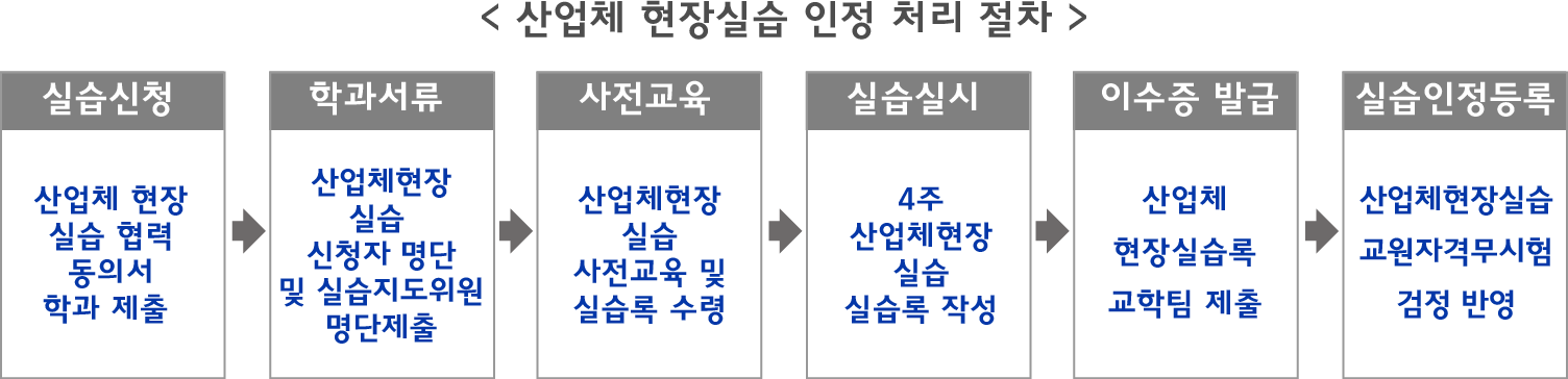 실습시기 및 절차