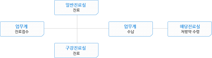 이용절차